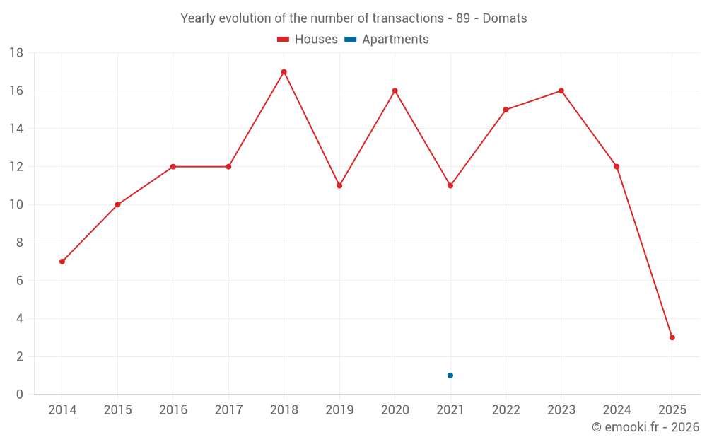 Yearly evolution of the number of transactions - 89 - Domats