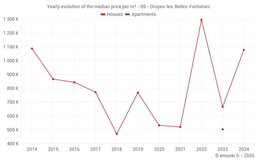 Yearly evolution of the median price per m² - 89 - Druyes-les-Belles-Fontaines