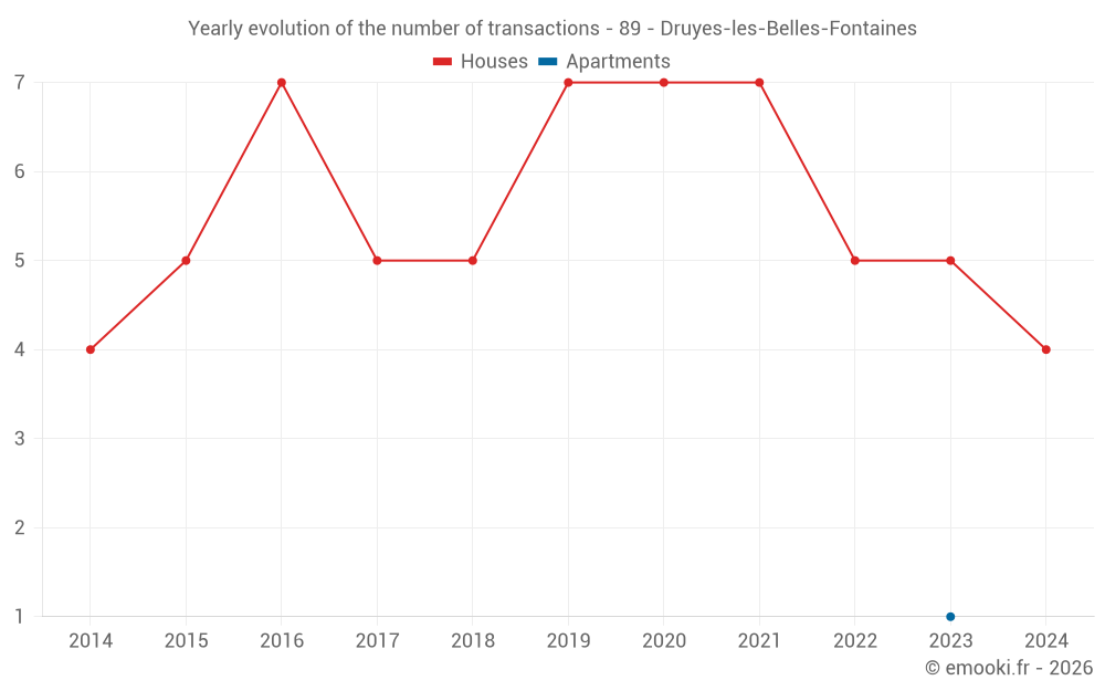 Yearly evolution of the number of transactions - 89 - Druyes-les-Belles-Fontaines