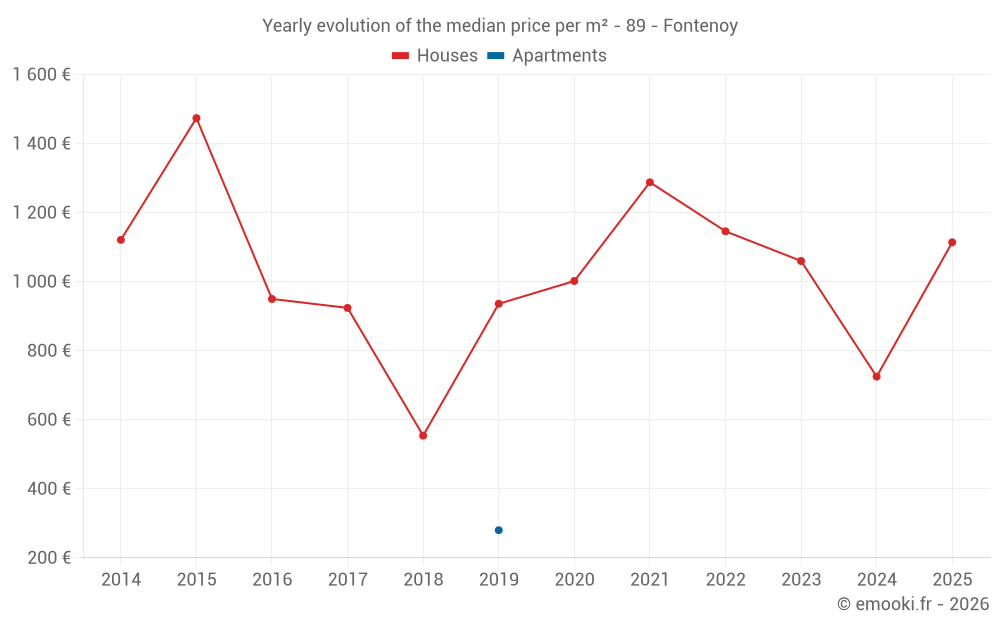 Yearly evolution of the median price per m² - 89 - Fontenoy