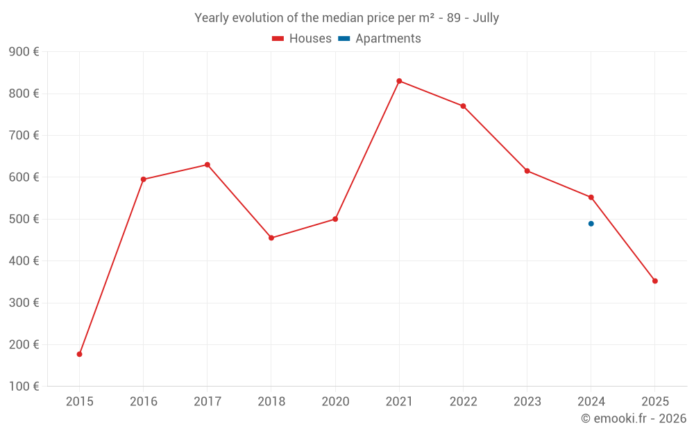 Yearly evolution of the median price per m² - 89 - Jully