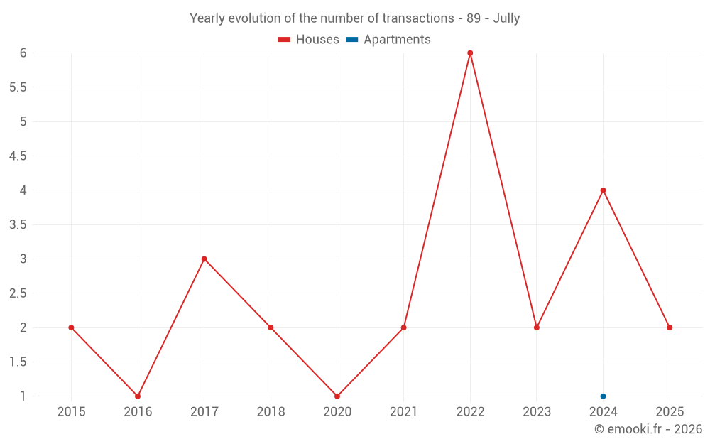 Yearly evolution of the number of transactions - 89 - Jully