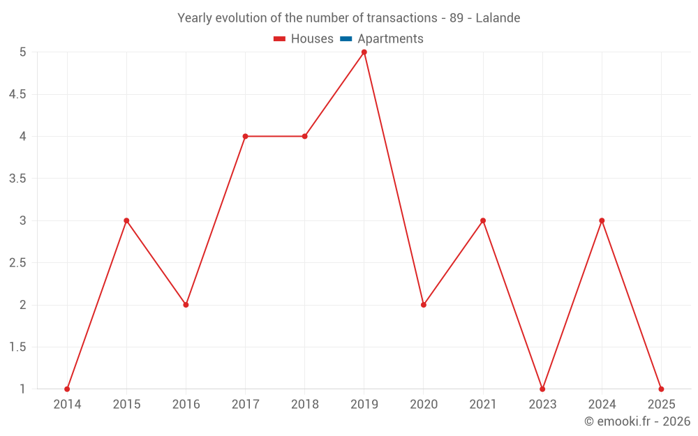 Yearly evolution of the number of transactions - 89 - Lalande