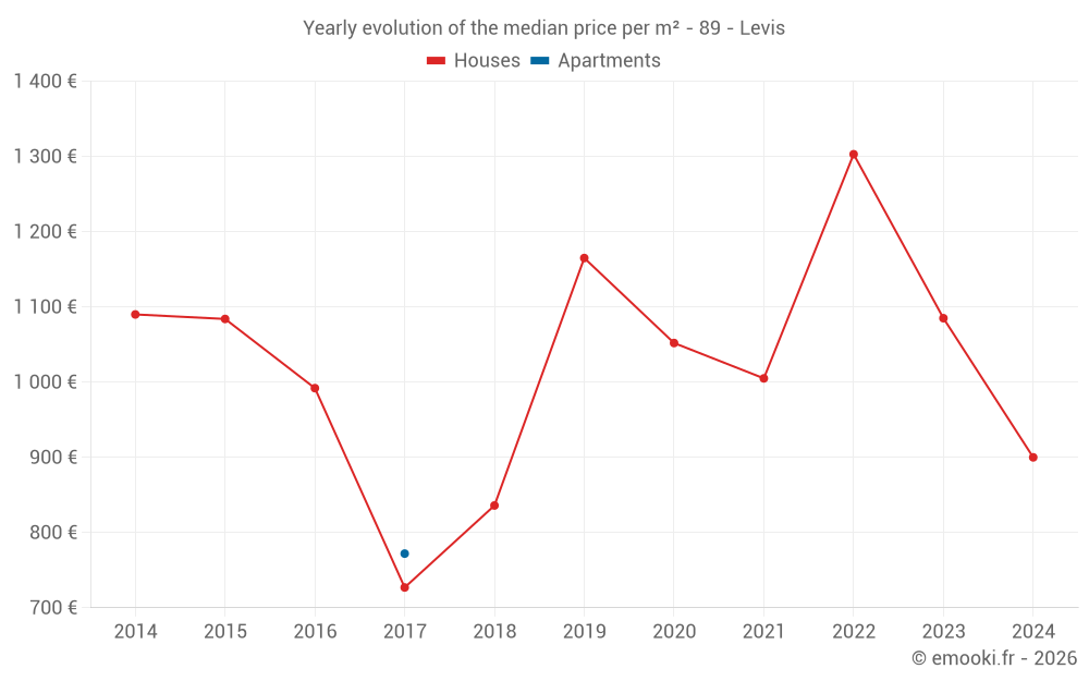 Yearly evolution of the median price per m² - 89 - Levis