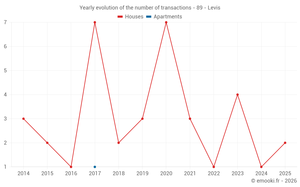 Yearly evolution of the number of transactions - 89 - Levis