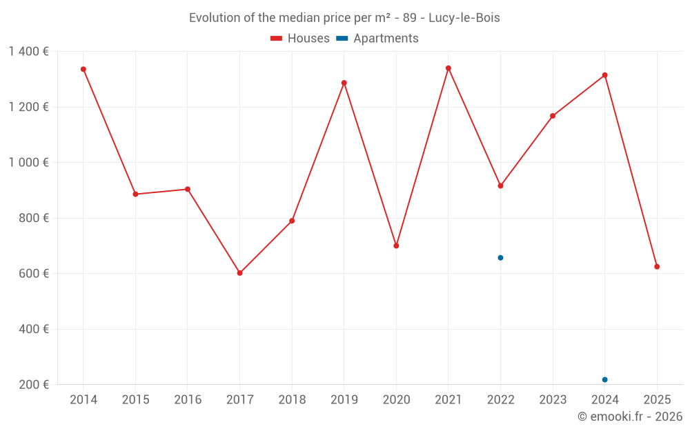 Evolution of the median price per m² - 89 - Lucy-le-Bois
