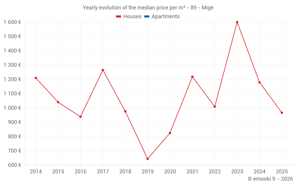 Yearly evolution of the median price per m² - 89 - Migé