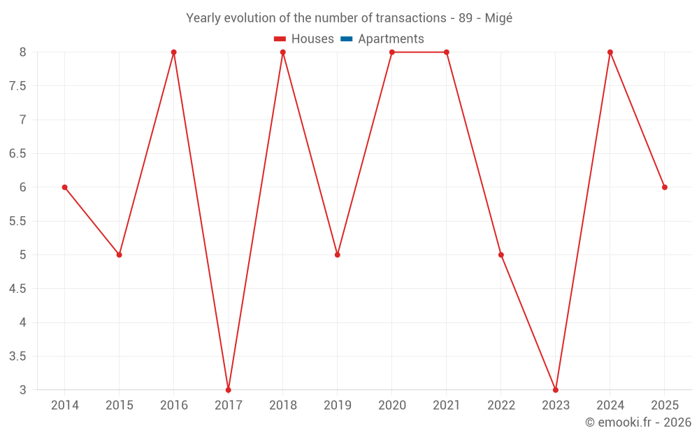 Yearly evolution of the number of transactions - 89 - Migé