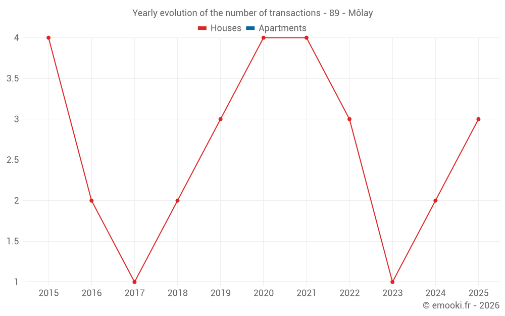 Yearly evolution of the number of transactions - 89 - Môlay