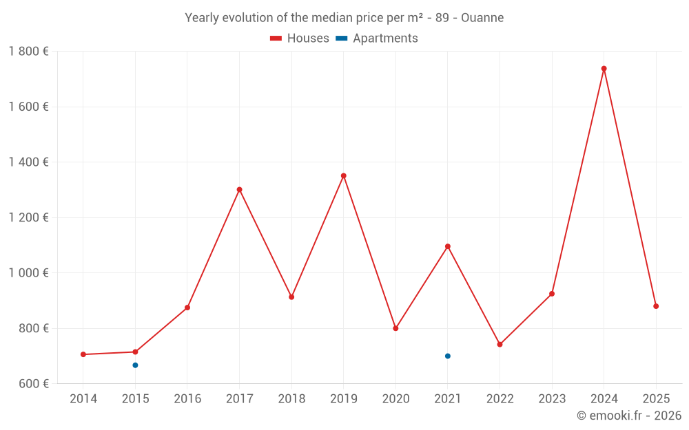 Yearly evolution of the median price per m² - 89 - Ouanne