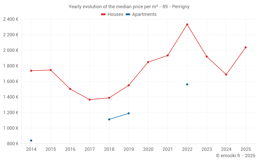 Yearly evolution of the median price per m² - 89 - Perrigny