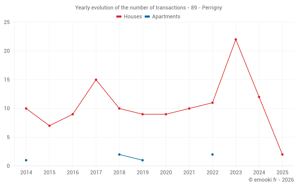 Yearly evolution of the number of transactions - 89 - Perrigny