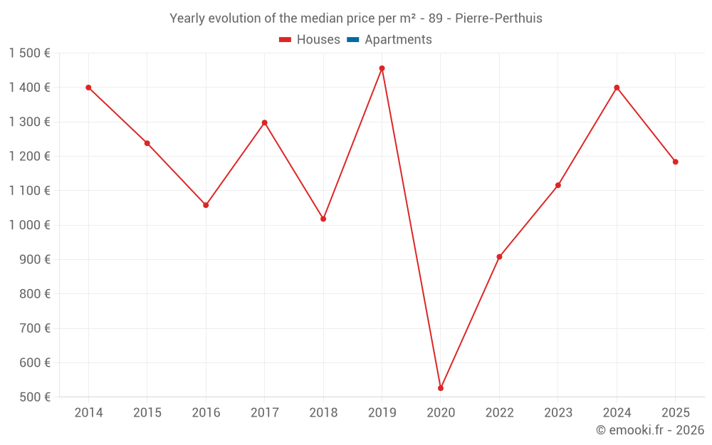 Yearly evolution of the median price per m² - 89 - Pierre-Perthuis