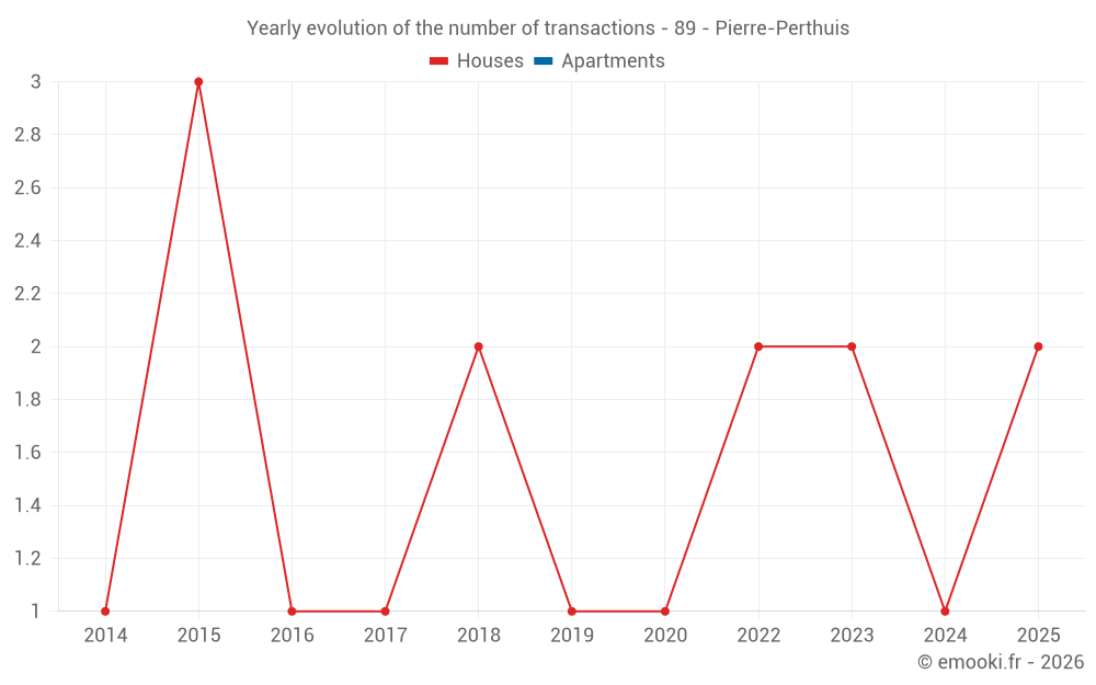 Yearly evolution of the number of transactions - 89 - Pierre-Perthuis