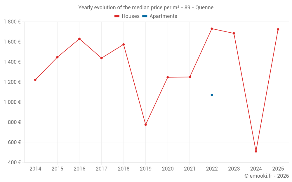 Yearly evolution of the median price per m² - 89 - Quenne