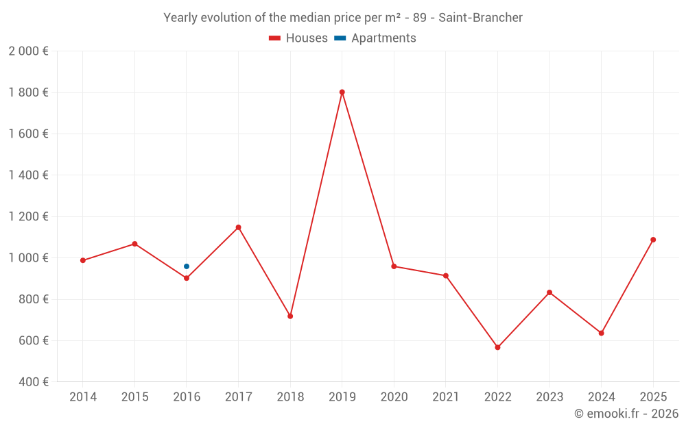 Yearly evolution of the median price per m² - 89 - Saint-Brancher