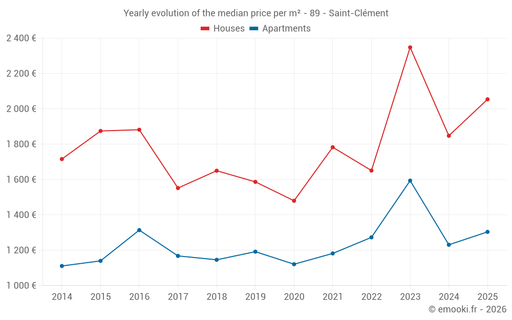 Yearly evolution of the median price per m² - 89 - Saint-Clément