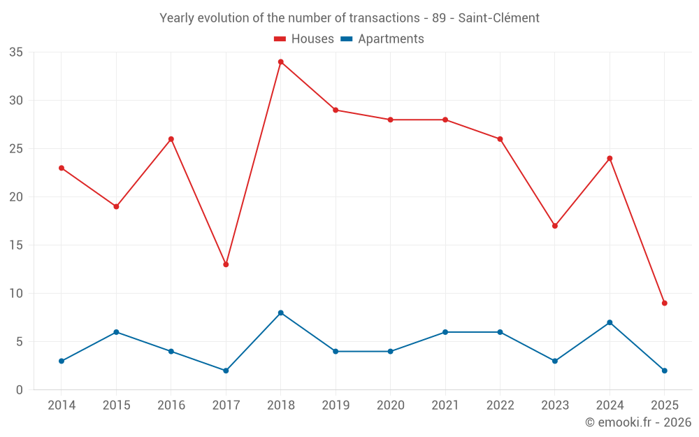 Yearly evolution of the number of transactions - 89 - Saint-Clément
