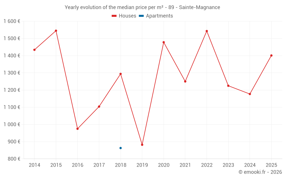 Yearly evolution of the median price per m² - 89 - Sainte-Magnance
