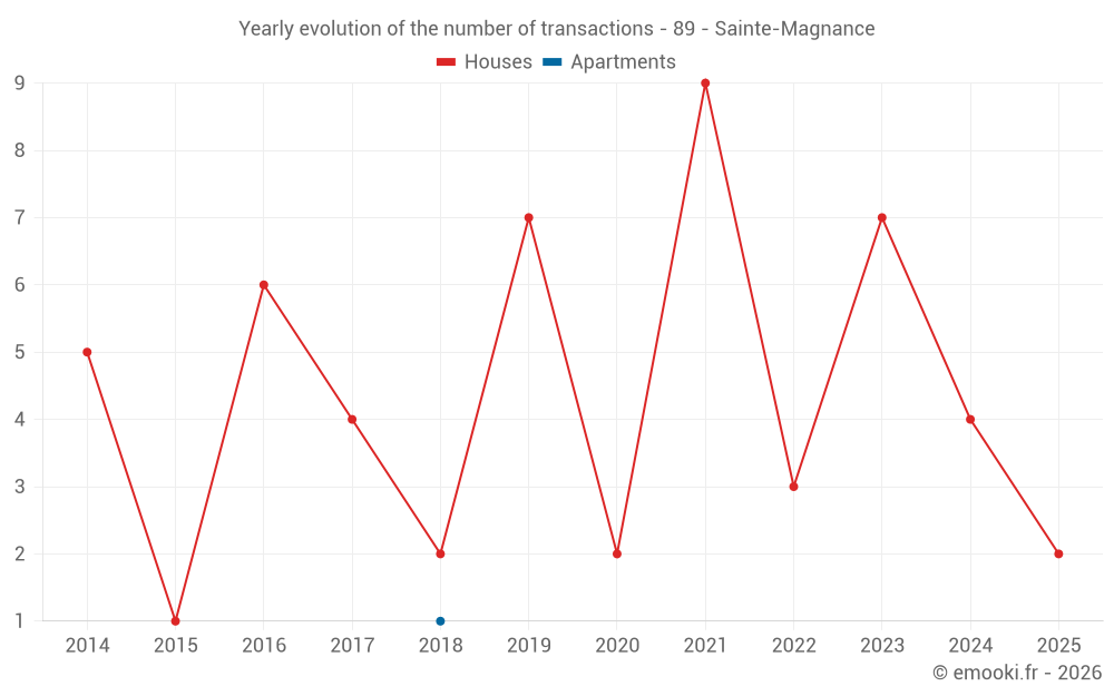 Yearly evolution of the number of transactions - 89 - Sainte-Magnance