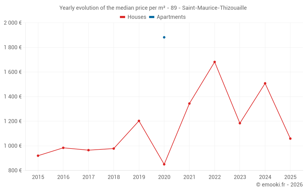 Yearly evolution of the median price per m² - 89 - Saint-Maurice-Thizouaille