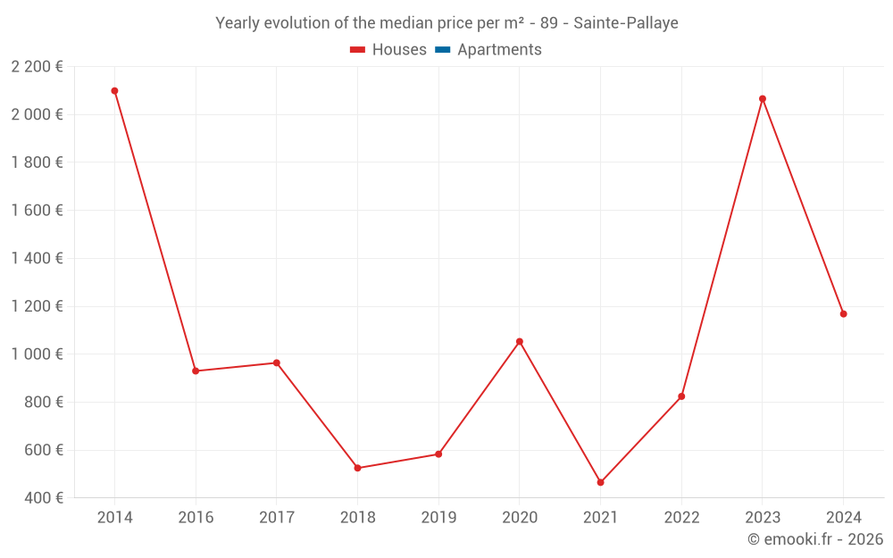 Yearly evolution of the median price per m² - 89 - Sainte-Pallaye