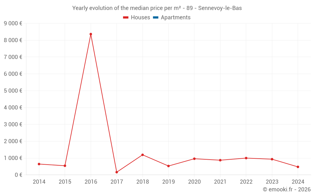 Yearly evolution of the median price per m² - 89 - Sennevoy-le-Bas