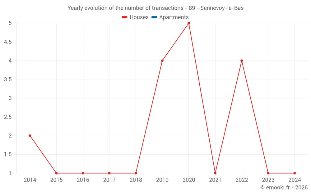Yearly evolution of the number of transactions - 89 - Sennevoy-le-Bas