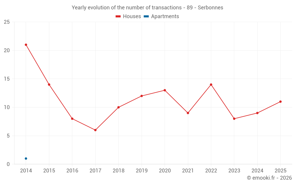 Yearly evolution of the number of transactions - 89 - Serbonnes