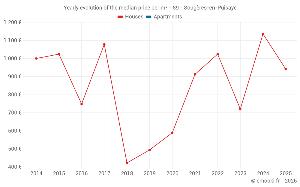Yearly evolution of the median price per m² - 89 - Sougères-en-Puisaye