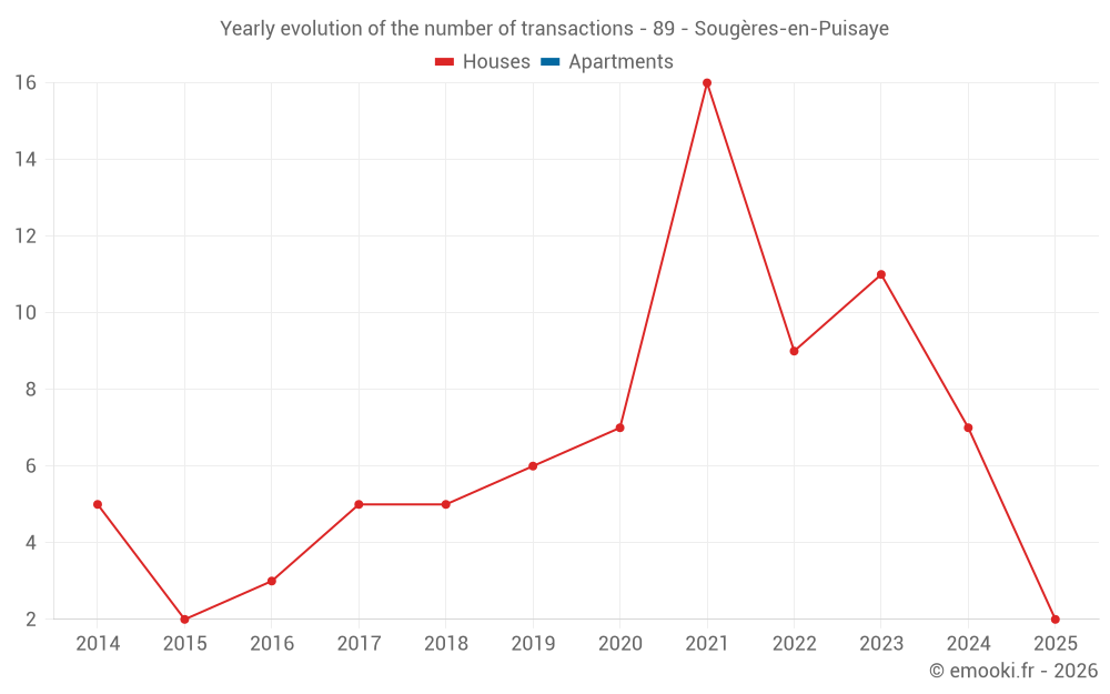 Yearly evolution of the number of transactions - 89 - Sougères-en-Puisaye