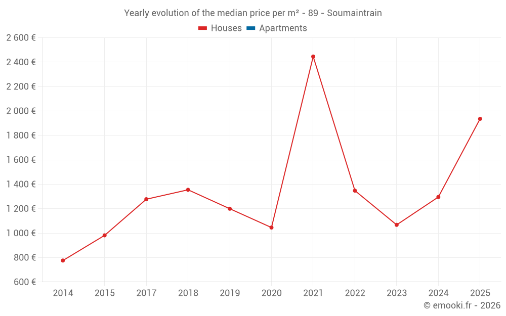 Yearly evolution of the median price per m² - 89 - Soumaintrain