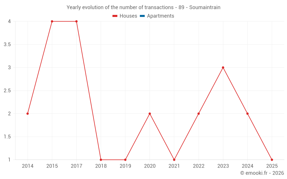 Yearly evolution of the number of transactions - 89 - Soumaintrain