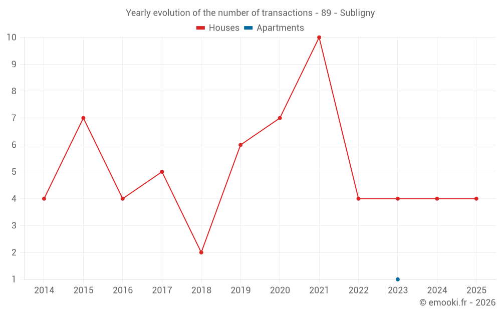 Yearly evolution of the number of transactions - 89 - Subligny