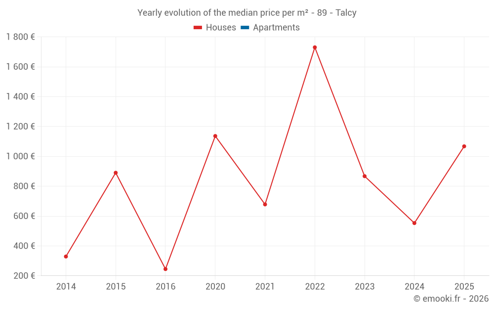 Yearly evolution of the median price per m² - 89 - Talcy