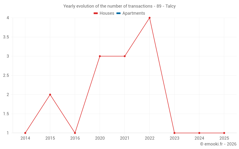 Yearly evolution of the number of transactions - 89 - Talcy