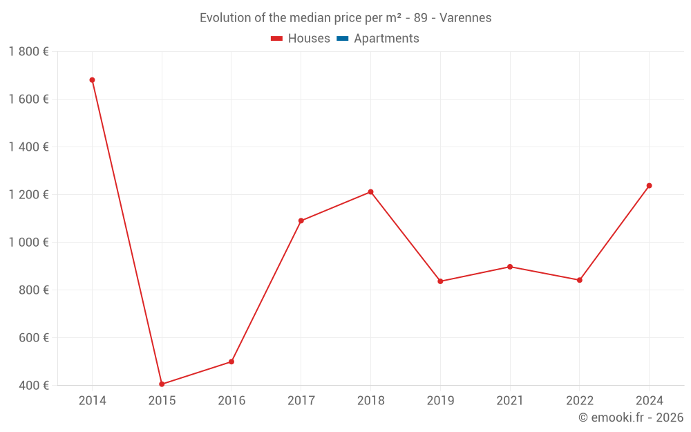 Evolution of the median price per m² - 89 - Varennes