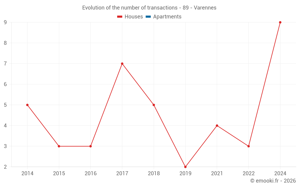 Evolution of the number of transactions - 89 - Varennes