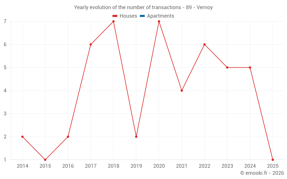 Yearly evolution of the number of transactions - 89 - Vernoy