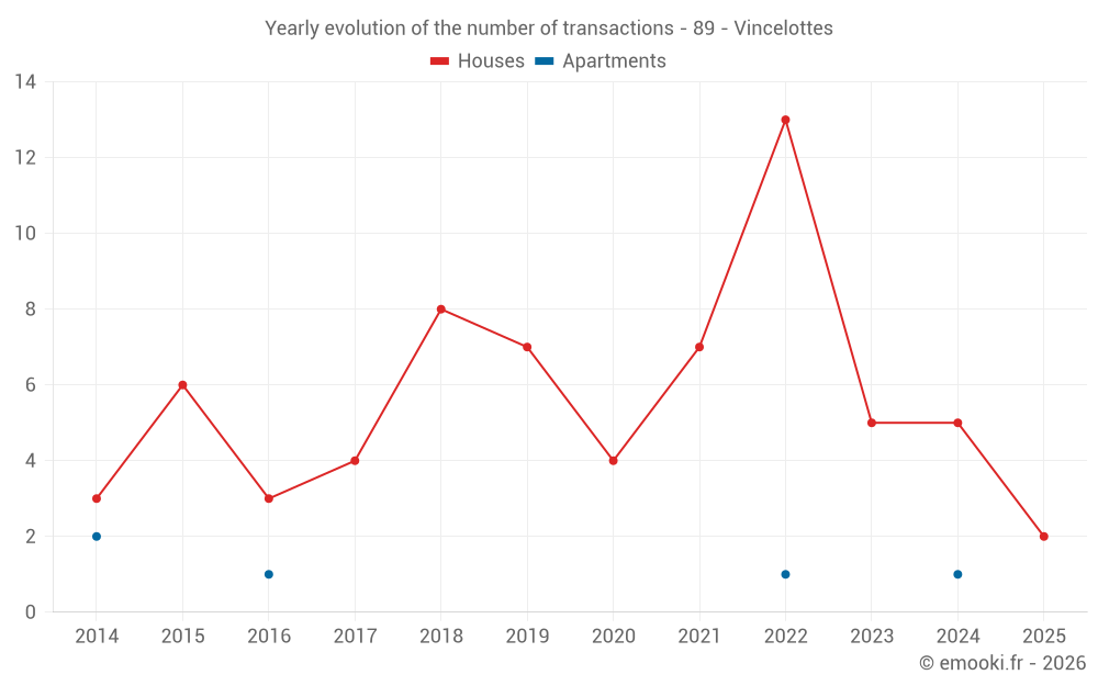 Yearly evolution of the number of transactions - 89 - Vincelottes