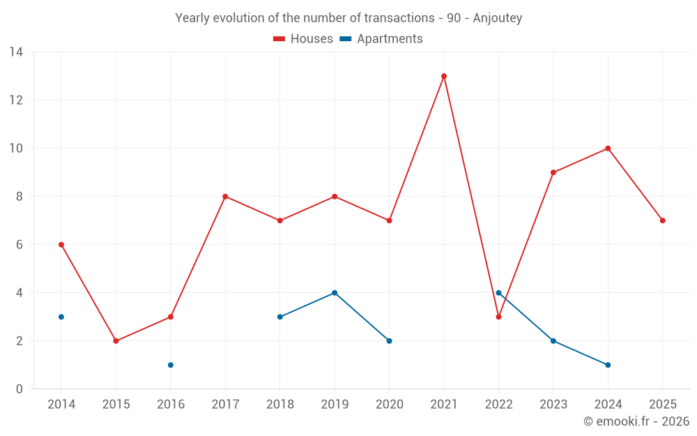 Yearly evolution of the number of transactions - 90 - Anjoutey