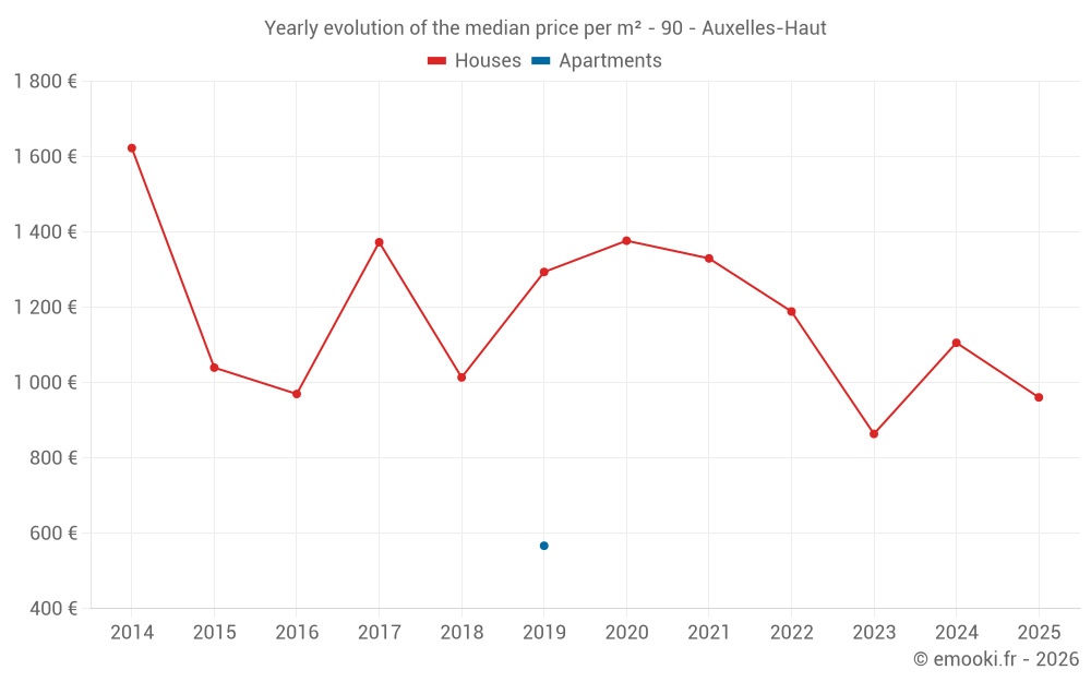 Yearly evolution of the median price per m² - 90 - Auxelles-Haut
