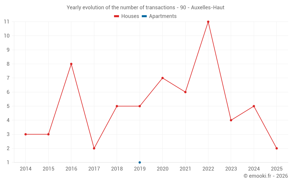 Yearly evolution of the number of transactions - 90 - Auxelles-Haut
