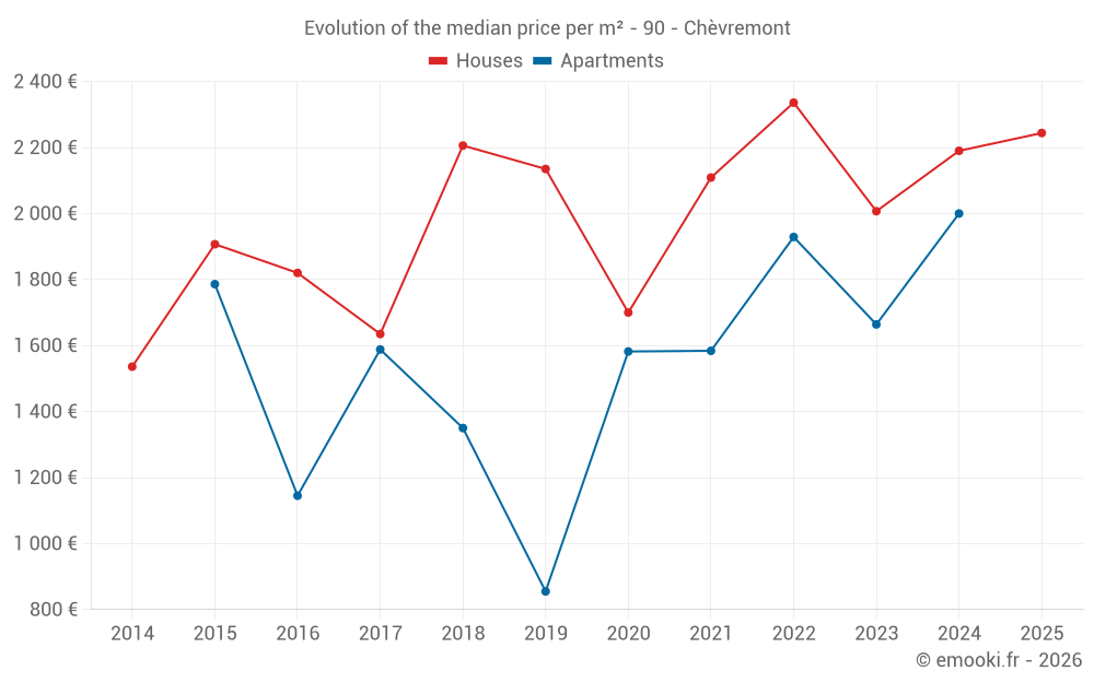 Evolution of the median price per m² - 90 - Chèvremont