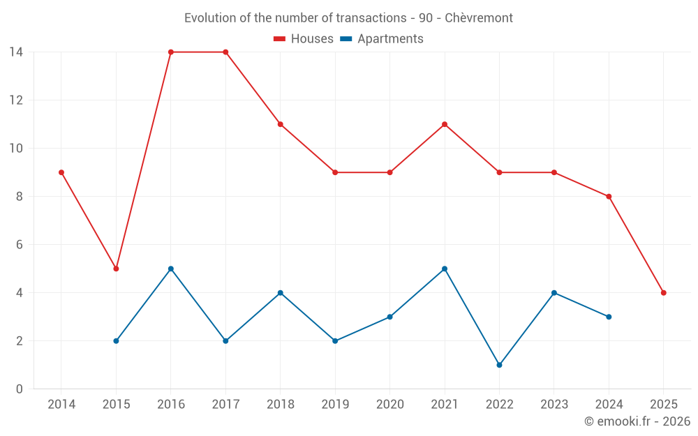Evolution of the number of transactions - 90 - Chèvremont