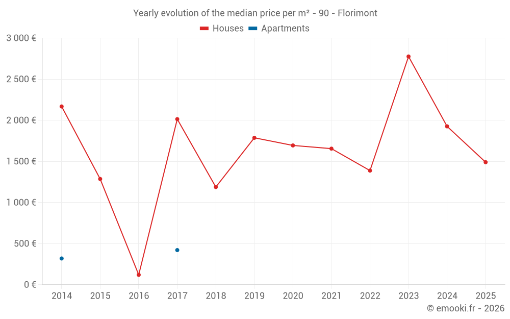 Yearly evolution of the median price per m² - 90 - Florimont