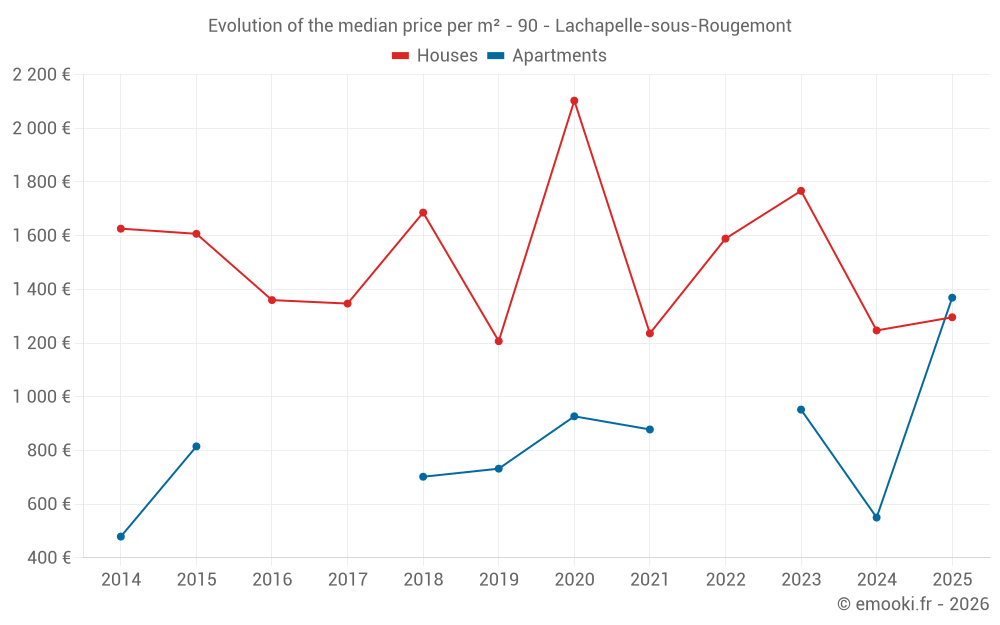 Evolution of the median price per m² - 90 - Lachapelle-sous-Rougemont