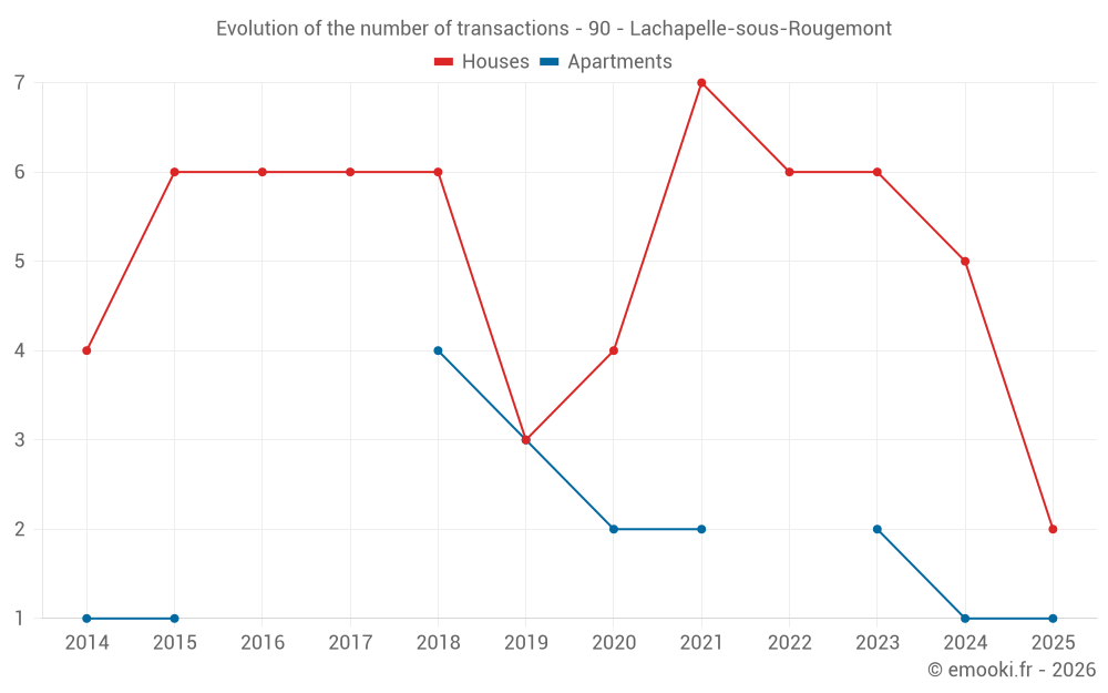 Evolution of the number of transactions - 90 - Lachapelle-sous-Rougemont