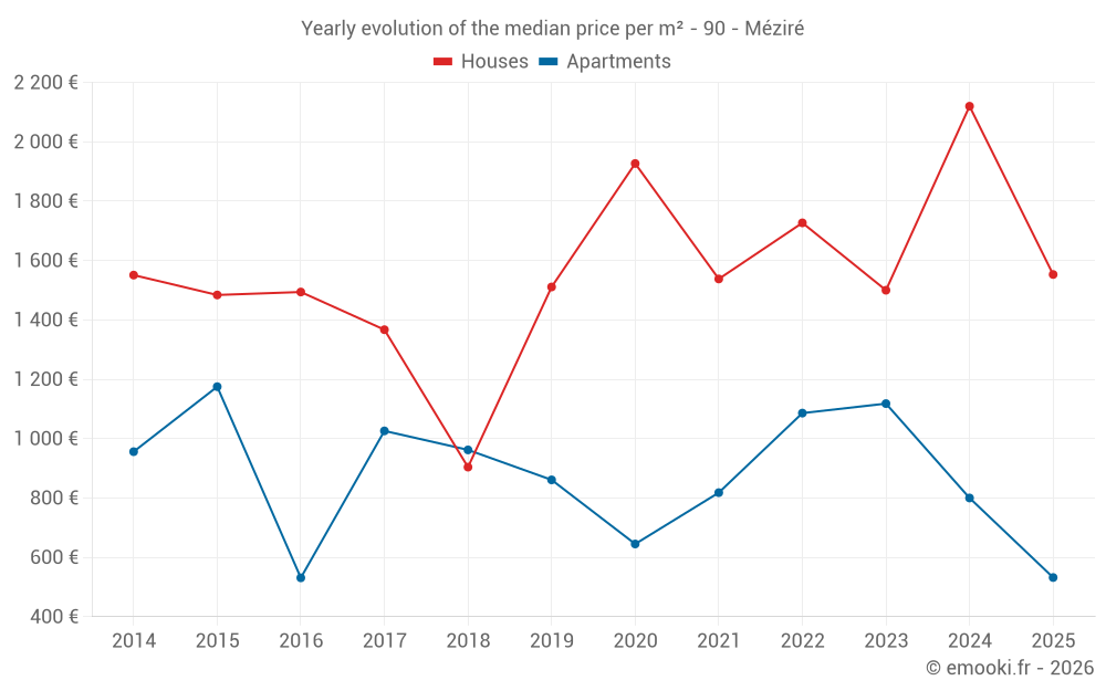 Yearly evolution of the median price per m² - 90 - Méziré