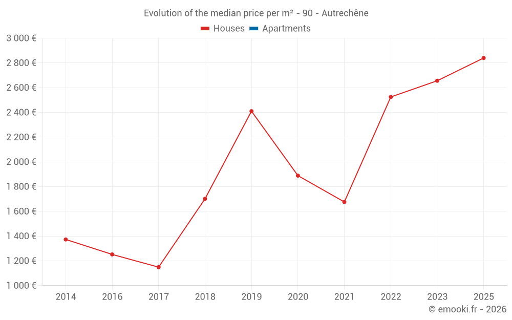 Evolution of the median price per m² - 90 - Autrechêne